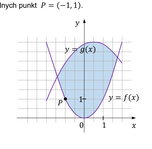Układ współrzędnych z linią brzegową jeziora złożoną z fragmentu paraboli f(x)=x^2 otwartej ku górze oraz fragmentu paraboli g(x)=-1/2(x-1/2)^2+4 otwartej ku dołowi; obszar jeziora leży między nimi. Na brzegu zaznaczono punkt P=(-1, 1)