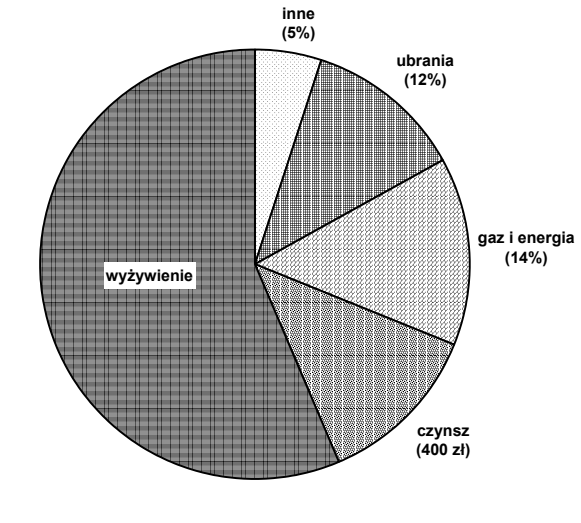 Diagram kołowy struktury miesięcznych wydatków państwa Kowalskich z opisanymi wycinkami: inne 5 procent, ubrania 12 procent, gaz i energia 14 procent, czynsz 400 zł oraz wyżywienie - największy wycinek, którego udziału procentowego nie podano