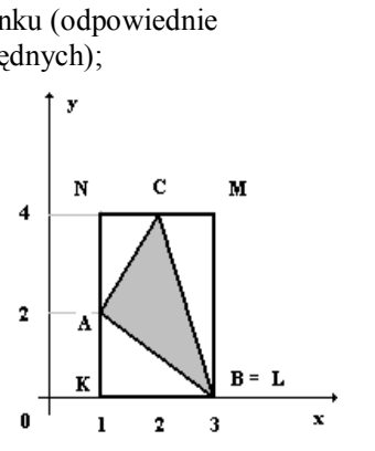 Układ współrzędnych z prostokątem o wierzchołkach K = (1, 0), N = (1, 4), M = (3, 4) i L = B = (3, 0); wewnątrz zacieniowany trójkąt o wierzchołkach A = (1, 2), C = (2, 4) i B = (3, 0).