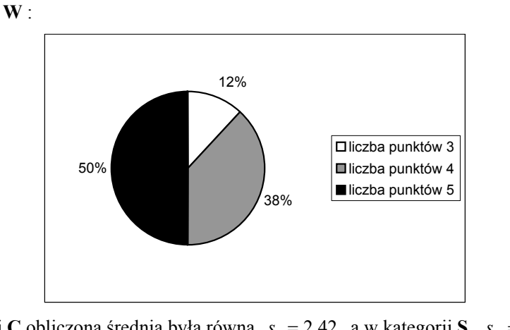 Diagram kołowy rozkładu ocen w kategorii W (wygląd opakowania). Trzy wycinki z legendą: „liczba punktów 3” — 12%, „liczba punktów 4” — 38%, „liczba punktów 5” — 50%.
