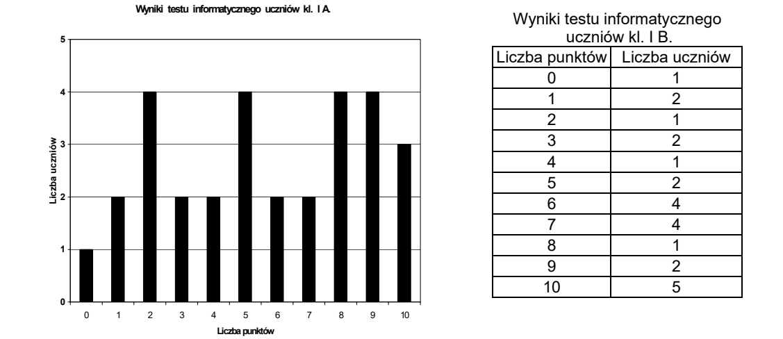 Po lewej wykres słupkowy wyników testu w klasie I A: liczba uczniów dla kolejnych wyników od 0 do 10 punktów wynosi 1, 2, 4, 2, 2, 4, 2, 2, 4, 4, 3. Po prawej tabela wyników klasy I B: dla wyników od 0 do 10 punktów liczby uczniów wynoszą 1, 2, 1, 2, 1, 2, 4, 4, 1, 2, 5