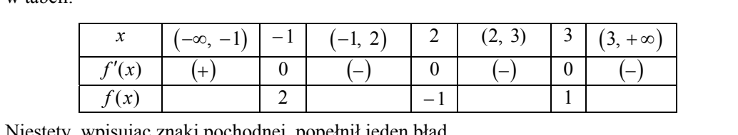 Tabela o trzech wierszach i siedmiu kolumnach danych. Wiersz x: przedział (-nieskończoność, -1), punkt -1, przedział (-1,2), punkt 2, przedział (2,3), punkt 3, przedział (3, +nieskończoność). Wiersz f'(x): (+), 0, (-), 0, (-), 0, (-). Wiersz f(x): puste, 2, puste, -1, puste, 1, puste.