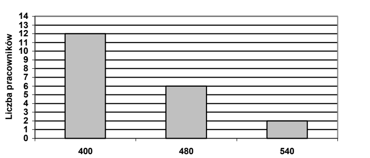 Diagram słupkowy. Oś pozioma opisana „Płaca miesięczna (w euro)” ma trzy kategorie: 400, 480 i 540. Oś pionowa opisana „Liczba pracowników” ma skalę od 0 do 14 z podziałką co 1. Wysokości słupków wynoszą kolejno 12, 6 i 2 pracowników.