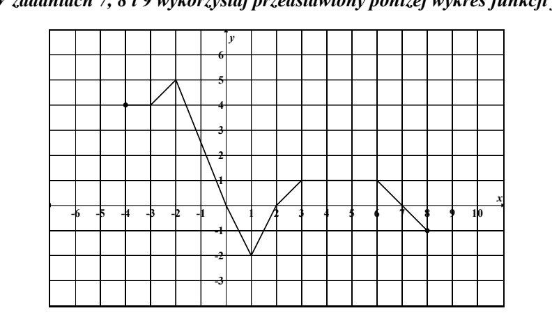 Wykres funkcji f w układzie współrzędnych z siatką; oś Ox od minus 6 do 10, oś Oy od minus 3 do 6. Łamana ciągła: zaczyna się w punkcie (−4, 4) zaznaczonym kropką, rośnie do najwyższego punktu (−2, 5), stromo opada do najniższego punktu (1, −2), rośnie do punktu (3, 1), biegnie poziomo do punktu (5, 1), a następnie opada do punktu końcowego (8, −1).