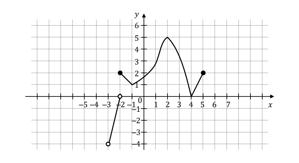 Wykres na siatce z osią x od -6 do 8: odcinek od punktu (-3,-4) do (-2,0) z końcami w pustych kółkach oraz krzywa od zaznaczonego kropką punktu (-2,2) przez minimum (-1,1) i maksimum (2,5) do (4,0) i dalej do (5,2).