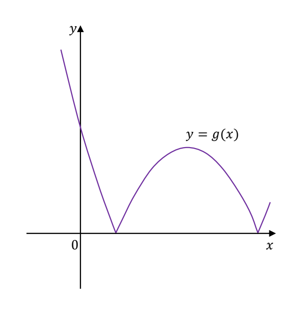 Fragment wykresu funkcji g(x) = wartość bezwzględna z minus jedna czwarta x kwadrat plus 3x minus 5, w układzie współrzędnych bez podziałki. Krzywa opada stromo z lewej strony, przecina oś Oy, dotyka osi Ox w pierwszym miejscu zerowym, wznosi się w łuk o maksimum lokalnym, ponownie dotyka osi Ox w drugim miejscu zerowym i zaczyna rosnąć. Wykres podpisano y = g(x); jednostek na osiach nie podano.