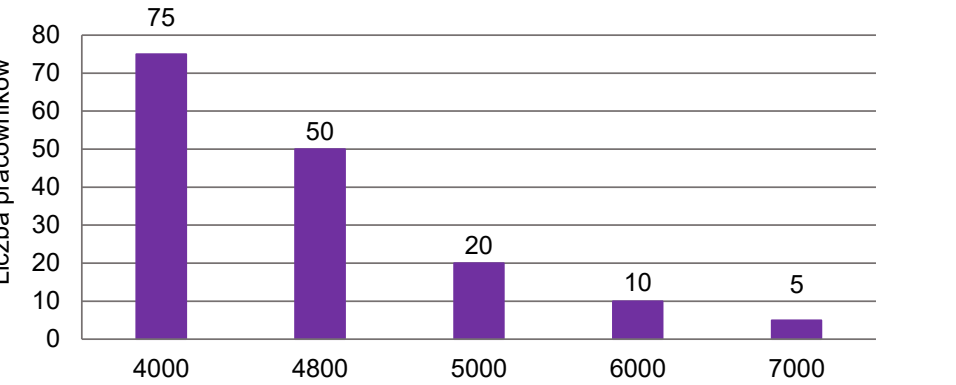 Diagram słupkowy rozkładu miesięcznych płac brutto w firmie F zatrudniającej 160 osób: 4000 zł - 75 pracowników, 4800 zł - 50 pracowników, 5000 zł - 20 pracowników, 6000 zł - 10 pracowników, 7000 zł - 5 pracowników