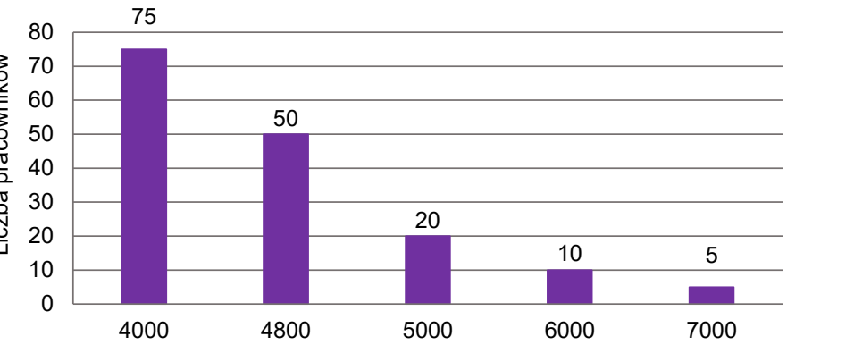 Diagram słupkowy rozkładu miesięcznych płac brutto w firmie F zatrudniającej 160 osób: 4000 zł - 75 pracowników, 4800 zł - 50 pracowników, 5000 zł - 20 pracowników, 6000 zł - 10 pracowników, 7000 zł - 5 pracowników