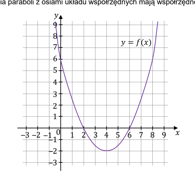 Parabola y = f(x) o ramionach skierowanych w górę na siatce, oś x od -3 do 9, oś y od -3 do 9; wierzchołek w punkcie (4, -2), miejsca zerowe 2 i 6, przecięcie z osią y na wysokości 6.