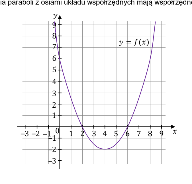 Parabola opisana jako y równe f(x), o ramionach skierowanych w górę, z wierzchołkiem w punkcie 4 i -2, przecinająca oś OX w punktach 2 oraz 6, a oś OY w punkcie 6. Osie wyskalowane od -3 do 9.