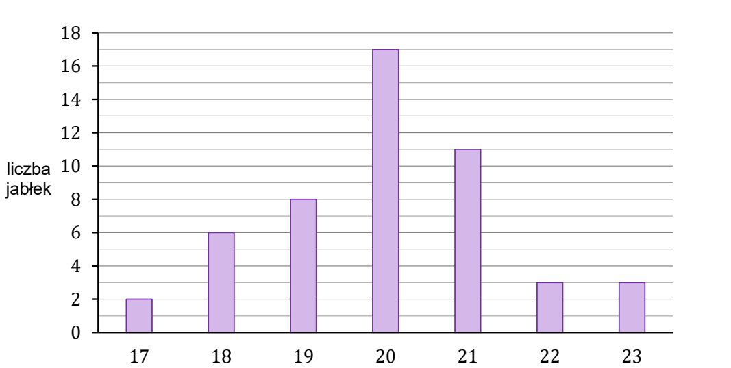Wykres słupkowy rozkładu masy 50 jabłek z próby kontrolnej. Oś pozioma - masa jabłka w dekagramach od 17 do 23, oś pionowa - liczba jabłek w skali od 0 do 18. Wysokości słupków: 17 dag - 2 jabłka, 18 dag - 6, 19 dag - 8, 20 dag - 17, 21 dag - 11, 22 dag - 3, 23 dag - 3