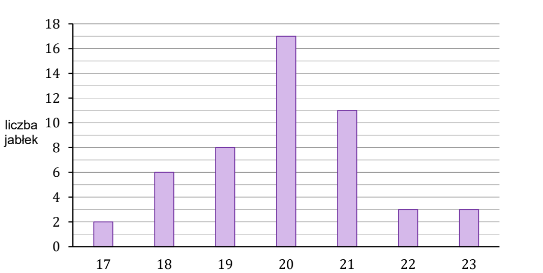 Wykres słupkowy rozkładu masy 50 jabłek z próby kontrolnej. Oś pozioma - masa jabłka w dekagramach od 17 do 23, oś pionowa - liczba jabłek w skali od 0 do 18. Wysokości słupków: 17 dag - 2 jabłka, 18 dag - 6, 19 dag - 8, 20 dag - 17, 21 dag - 11, 22 dag - 3, 23 dag - 3