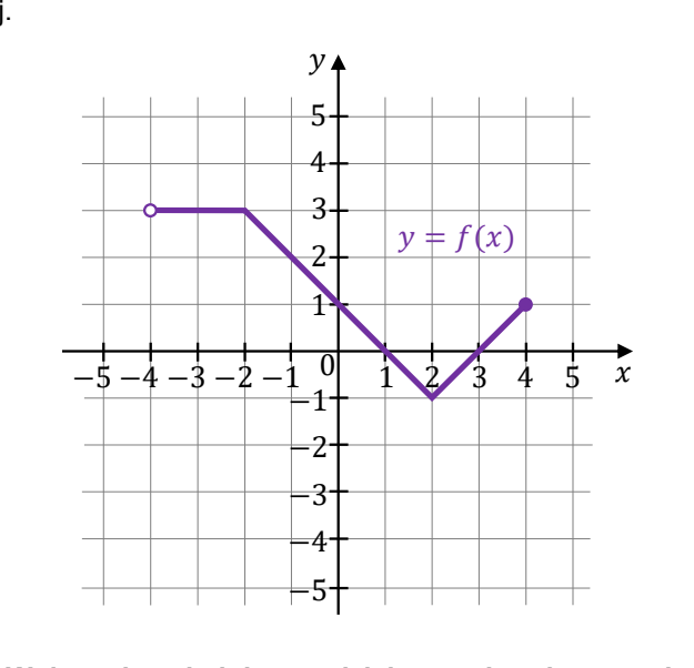 Wykres funkcji y = f(x) w postaci łamanej, w układzie z osiami od -5 do 5: poziomy odcinek na wysokości 3 od punktu (-4, 3) z kółkiem otwartym do (-2, 3), następnie odcinek malejący do (2, -1) i rosnący do (4, 1).