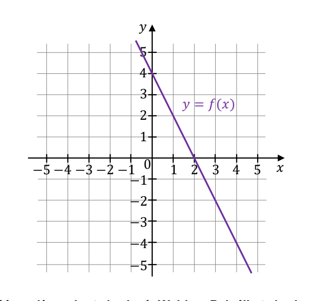 Wykres funkcji liniowej y = f(x) w układzie współrzędnych o osiach wyskalowanych od -5 do 5: prosta malejąca, przecinająca oś y w punkcie 4 oraz oś x w punkcie 2.