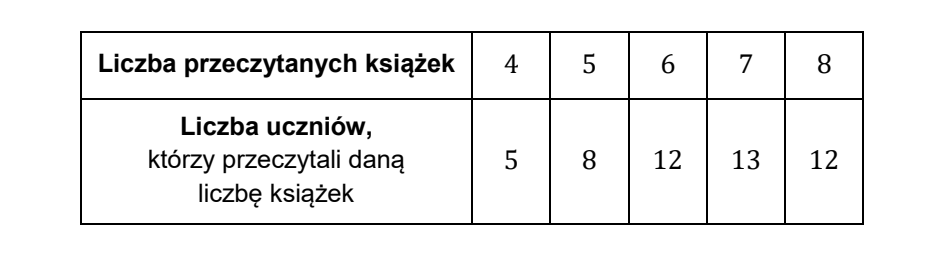 Tabela dwuwierszowa. Wiersz pierwszy - liczba przeczytanych książek: 4, 5, 6, 7, 8. Wiersz drugi - liczba uczniów, którzy przeczytali daną liczbę książek: 5, 8, 12, 13, 12