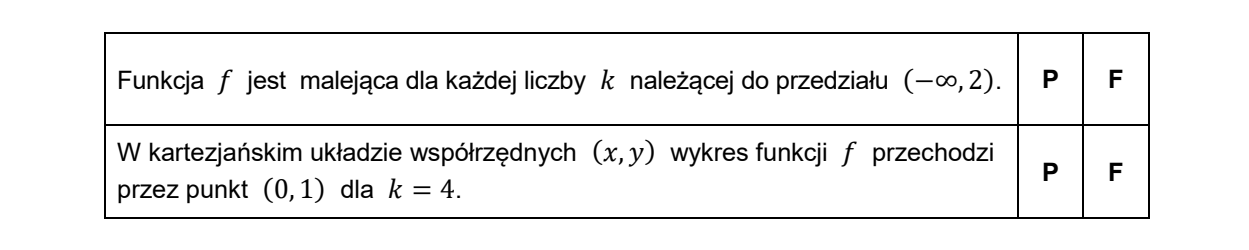 Tabela z dwoma zdaniami do oceny i dwiema wąskimi kolumnami oznaczonymi literami P oraz F; pierwsze zdanie dotyczy malenia funkcji f dla k z przedziału do 2, drugie przejścia wykresu przez punkt 0 i 1 dla k równego 4.
