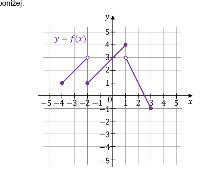 Wykres y=f(x) złożony z trzech odcinków: od (-4, 1) do (-2, 3), od (-2, 1) do (1, 4) oraz od (1, 3) do (3, -1); końce zaznaczono kropkami albo pustymi kółkami, osie od -5 do 5.