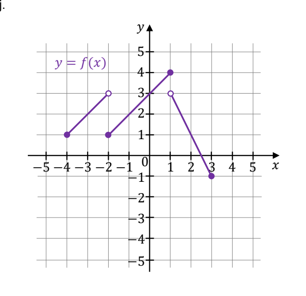 Wykres funkcji y = f(x) złożony z trzech odcinków w układzie z osiami od -5 do 5: od (-4, 1) do (-2, 3), od (-2, 1) do (1, 4) oraz od (1, 3) do (3, -1), z kółkami otwartymi i zamkniętymi na końcach.