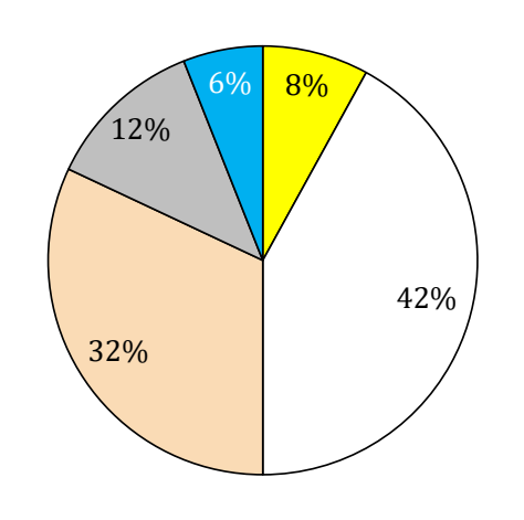 Diagram kołowy podziału 50 meczów według liczby strzelonych goli, z legendą: 0 goli - 8 procent, 1 gol - 42 procent, 2 gole - 32 procent, 3 gole - 12 procent, 4 gole - 6 procent