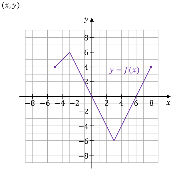Wykres y = f(x) na kratce, oś x od -8 do 8, oś y od -8 do 8: łamana od punktu (-5, 4) w górę do (-3, 6), następnie w dół przez (0, 0) do (3, -6) i w górę przez (6, 0) do (8, 4).