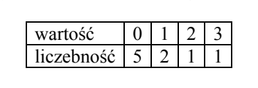 Tabela liczebności o dwóch wierszach i czterech kolumnach danych. Wiersz „wartość”: 0, 1, 2, 3. Wiersz „liczebność”: 5, 2, 1, 1.