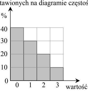 Diagram słupkowy częstości. Oś pozioma opisana „wartość”, wartości 0, 1, 2, 3. Oś pionowa opisana „częstość w %”, skala od 0 do 40 co 10. Wysokości słupków dla wartości od 0 do 3 kolejno: 40%, 30%, 20%, 10%.