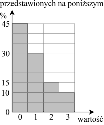 Diagram słupkowy częstości. Oś pozioma opisana „wartość”, wartości 0, 1, 2, 3. Oś pionowa opisana „częstość w %”, z zaznaczonymi poziomami 0, 15, 30 i 45. Wysokości słupków dla wartości od 0 do 3 kolejno: 45%, 30%, 15%, 10%.