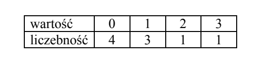 Tabela liczebności o dwóch wierszach i czterech kolumnach danych. Wiersz „wartość”: 0, 1, 2, 3. Wiersz „liczebność”: 4, 3, 1, 1.