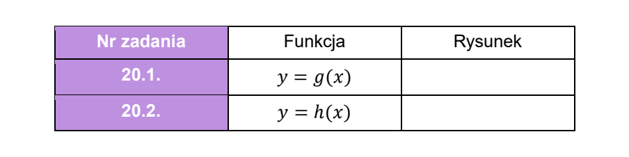 Tabela o trzech kolumnach: Nr zadania, Funkcja i Rysunek; w wierszach 20.1. oraz 20.2. podano wzory y=g(x) i y=h(x), a kolumna Rysunek pozostaje pusta do wypełnienia przez zdającego.