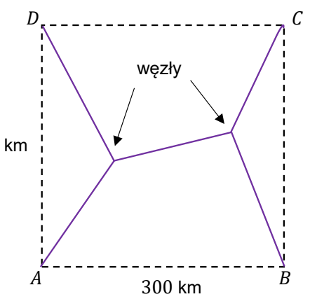 Kwadrat o wierzchołkach w miastach A, B, C i D o boku 300 km z naszkicowaną przykładową siecią dróg: z każdego wierzchołka wychodzi odcinek do jednego z dwóch węzłów leżących wewnątrz kwadratu, a oba węzły połączone są odcinkiem