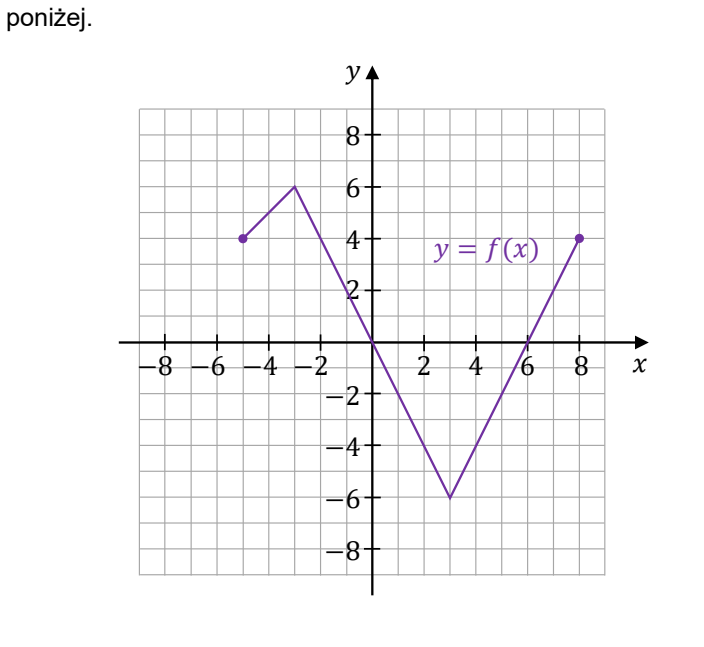 Wykres y=f(x) w postaci łamanej od zaznaczonego punktu (-5, 4) przez (-3, 6) i początek układu do punktu (3, -6), a następnie w górę do zaznaczonego punktu (8, 4); osie wyskalowane od -8 do 8.