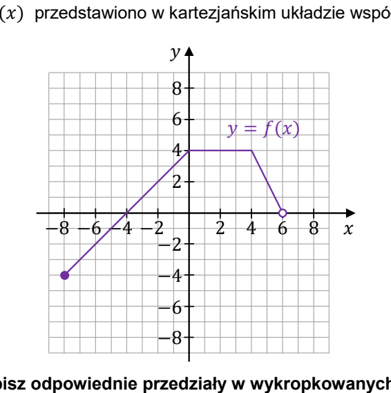 Wykres łamanej y = f(x) w układzie współrzędnych z siatką jednostkową, osie opisane co 2. Wykres zaczyna się kropką pełną w punkcie (−8, −4), rośnie prostoliniowo, przecina oś Ox w punkcie (−4, 0) i dochodzi do punktu (0, 4). Następnie biegnie poziomo na wysokości 4 do punktu (4, 4), po czym opada prostoliniowo i kończy się kółkiem pustym w punkcie (6, 0).