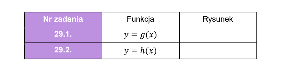 Tabela o trzech kolumnach: Nr zadania, Funkcja oraz Rysunek; w wierszach 29.1 i 29.2 podano wzory y = g(x) i y = h(x), a kolumna Rysunek jest pusta i przeznaczona do uzupełnienia.