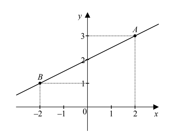 Układ współrzędnych, oś Ox od −2 do 2, oś Oy od 0 do 3. Narysowano prostą rosnącą przechodzącą przez zaznaczone kropkami punkty B = (−2, 1) i A = (2, 3); ich współrzędne wskazano liniami przerywanymi. Prosta przecina oś Oy w punkcie (0, 2).