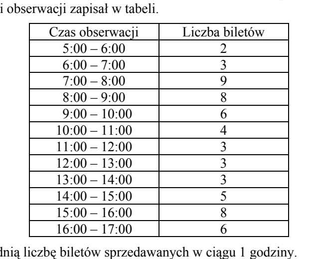 Tabela o dwóch kolumnach: „Czas obserwacji” i „Liczba biletów”, dwanaście wierszy z kolejnymi godzinami od 5:00–6:00 do 16:00–17:00 oraz liczbami sprzedanych biletów: 2, 3, 9, 8, 6, 4, 3, 3, 3, 5, 8, 6. Te same dane są przepisane w treści zadania.
