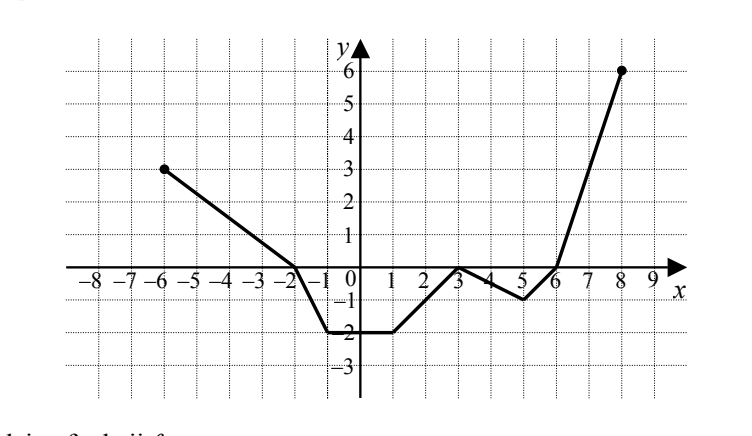 Wykres funkcji f w układzie współrzędnych, będący łamaną. Krzywa zaczyna się kropką w punkcie (-6, 3), opada do (-1, -2), biegnie poziomo na wysokości -2 do punktu (1, -2), rośnie do (3, 0), opada do (5, -1), rośnie przecinając oś Ox w punkcie 6 i kończy się kropką w punkcie (8, 6). Osie wyskalowane od -8 do 9 poziomo i od -3 do 6 pionowo