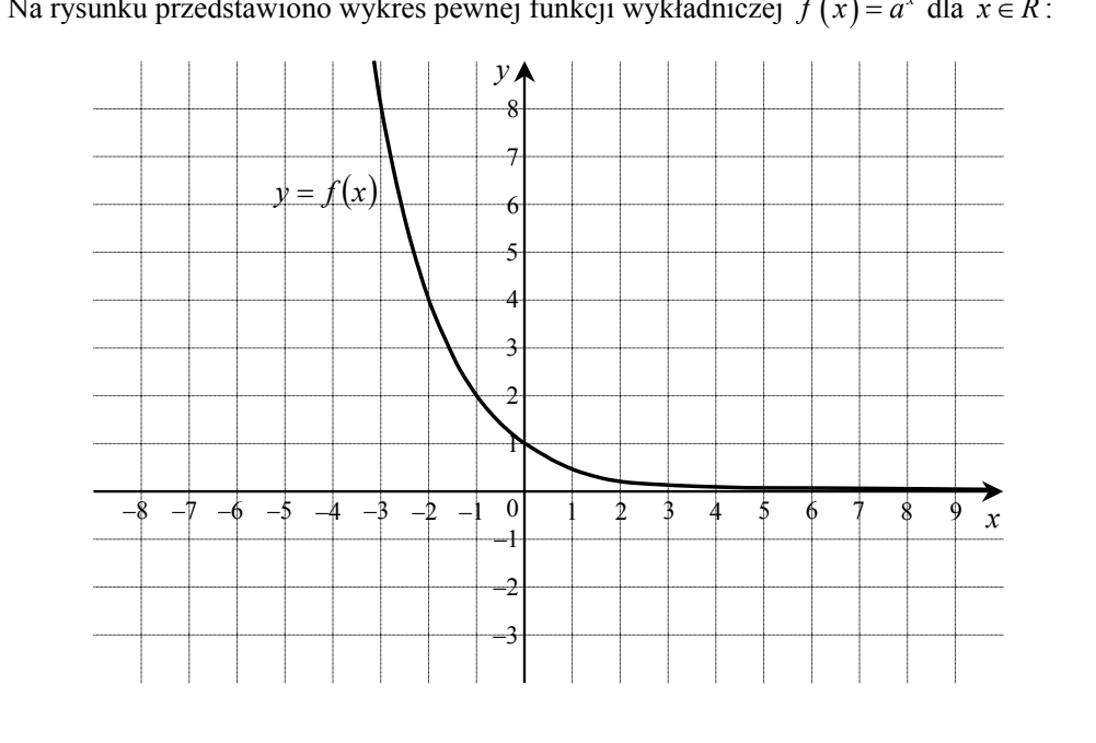 Wykres funkcji wykładniczej f(x)=a^x w układzie współrzędnych: krzywa rosnąca, przechodząca przez punkt (0, 1), o osi Ox jako asymptocie poziomej po lewej stronie. Pod wykresem pusta kratka do narysowania wykresu funkcji g