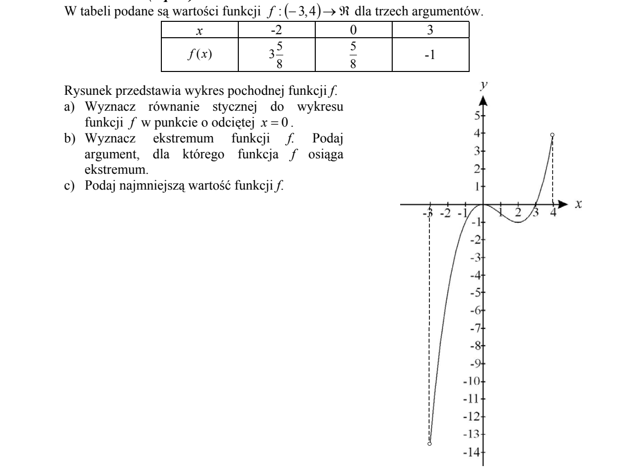 Tabela trzech wartości funkcji f oraz wykres pochodnej f prim w układzie współrzędnych, oś Ox od −3 do 4, oś Oy od −14 do 5. Wykres pochodnej zaczyna się kółkiem pustym w pobliżu punktu (−3, −13,5), rośnie stromo, przecina oś Ox w punkcie (0, 0), schodzi nieznacznie poniżej zera z minimum w pobliżu (2, −1), ponownie przecina oś Ox w punkcie (3, 0) i rośnie, kończąc się kółkiem pustym w pobliżu punktu (4, 4).