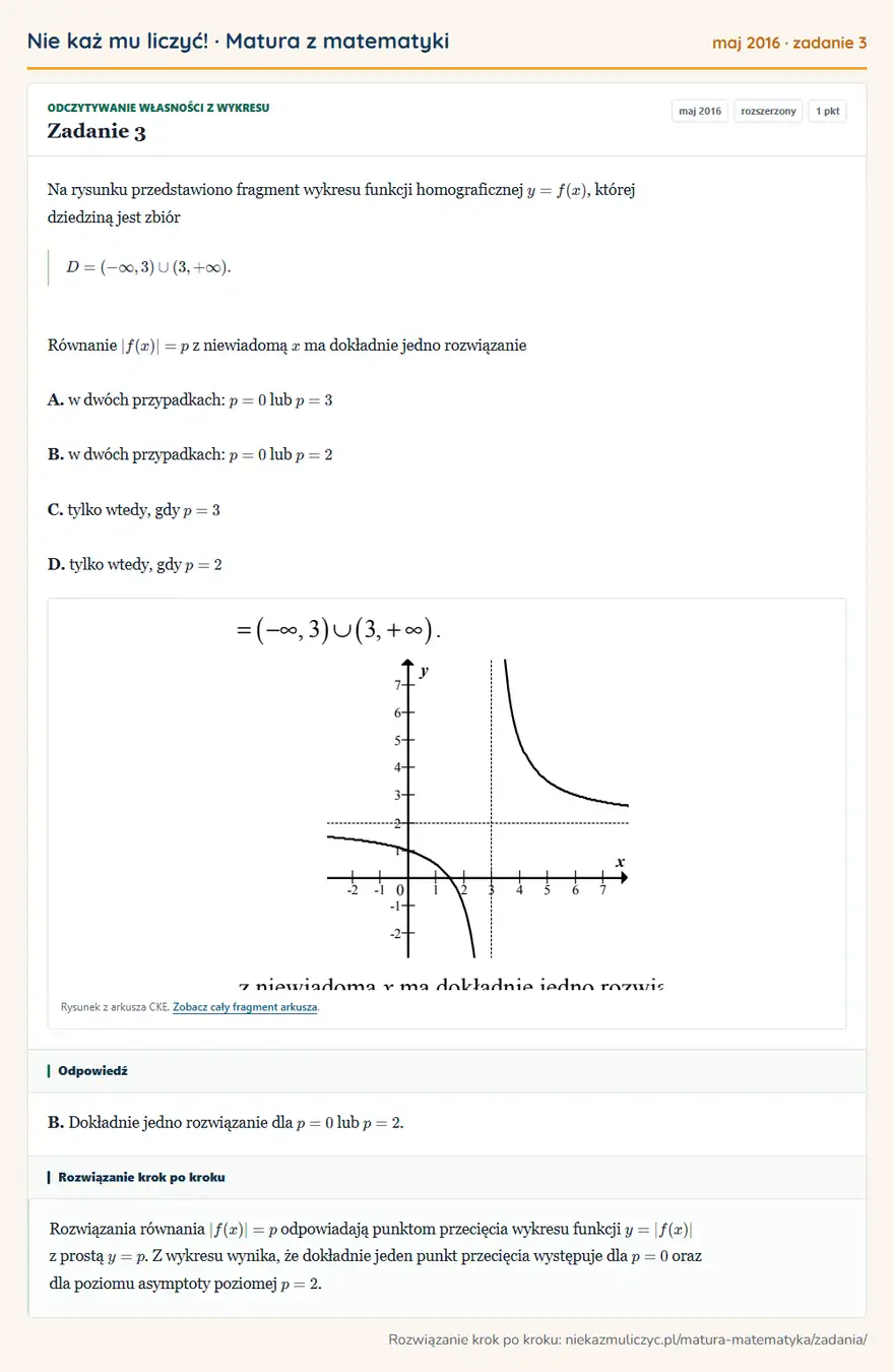 Rozwiązanie zadania 3, matura z matematyki maj 2016, poziom rozszerzony: Na rysunku przedstawiono fragment wykresu funkcji homograficznej y=f(x), której dziedziną jest zbiór… Odpowiedź: B. Dokładnie jedno rozwiązanie dla p=0 lub p=2