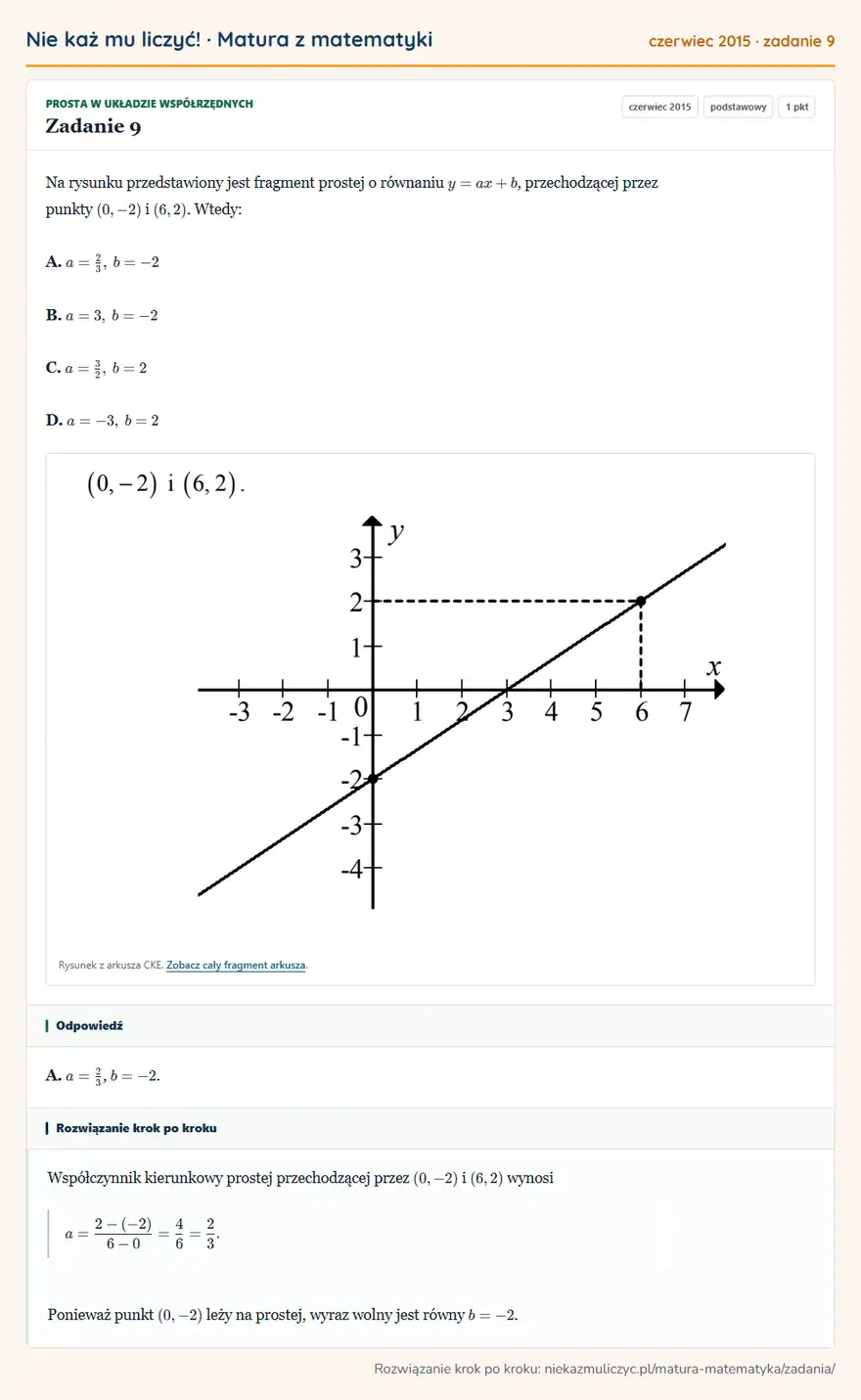 Rozwiązanie zadania 9 (matura z matematyki czerwiec 2015): Na rysunku przedstawiony jest fragment prostej o równaniu y=ax+b, przechodzącej przez punkty (0,-2) i (6,2)…