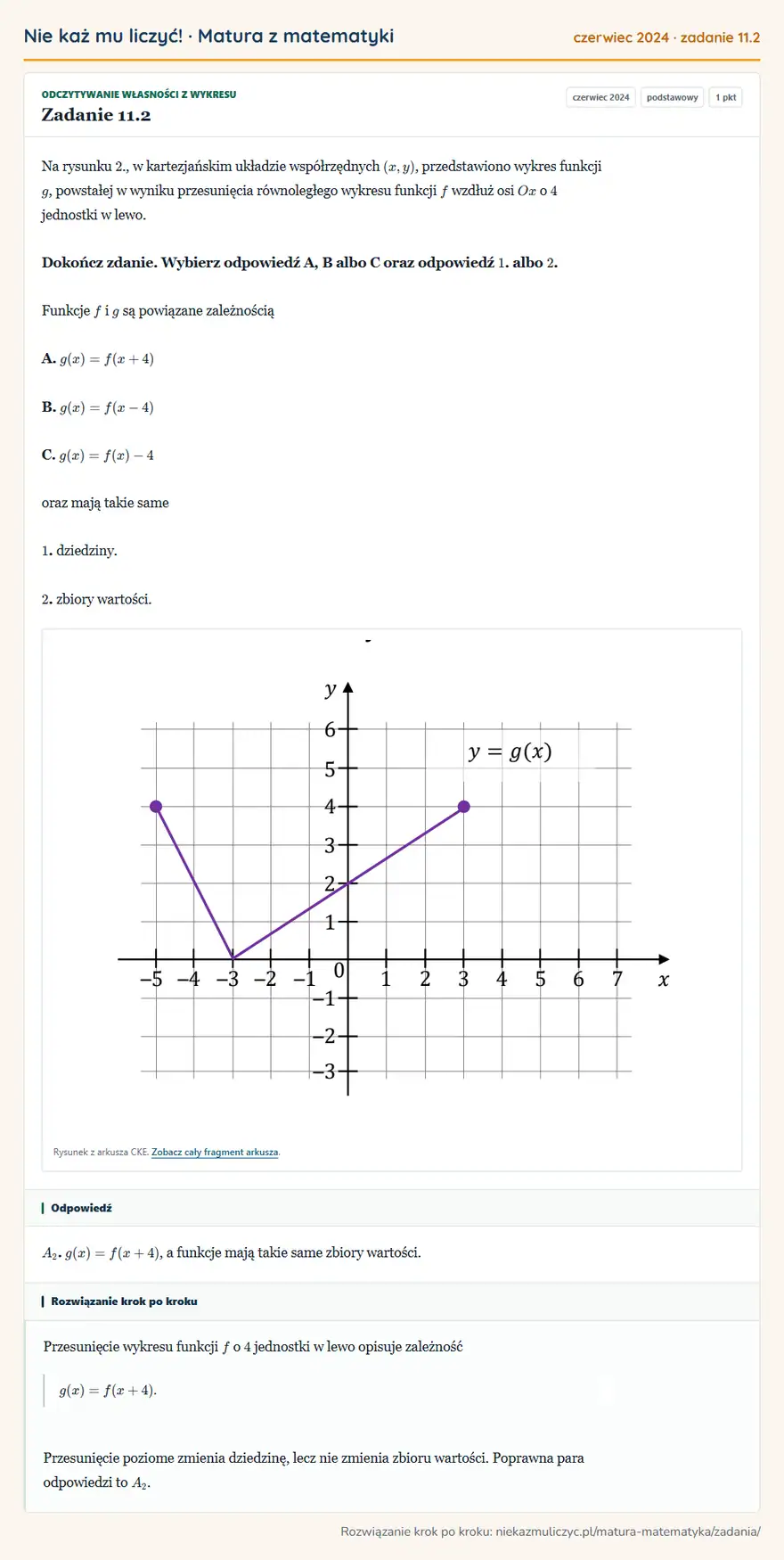 Rozwiązanie zadania 11.2 (matura z matematyki czerwiec 2024): Na rysunku 2., w kartezjańskim układzie współrzędnych (x,y), przedstawiono wykres funkcji g, powstałej w…