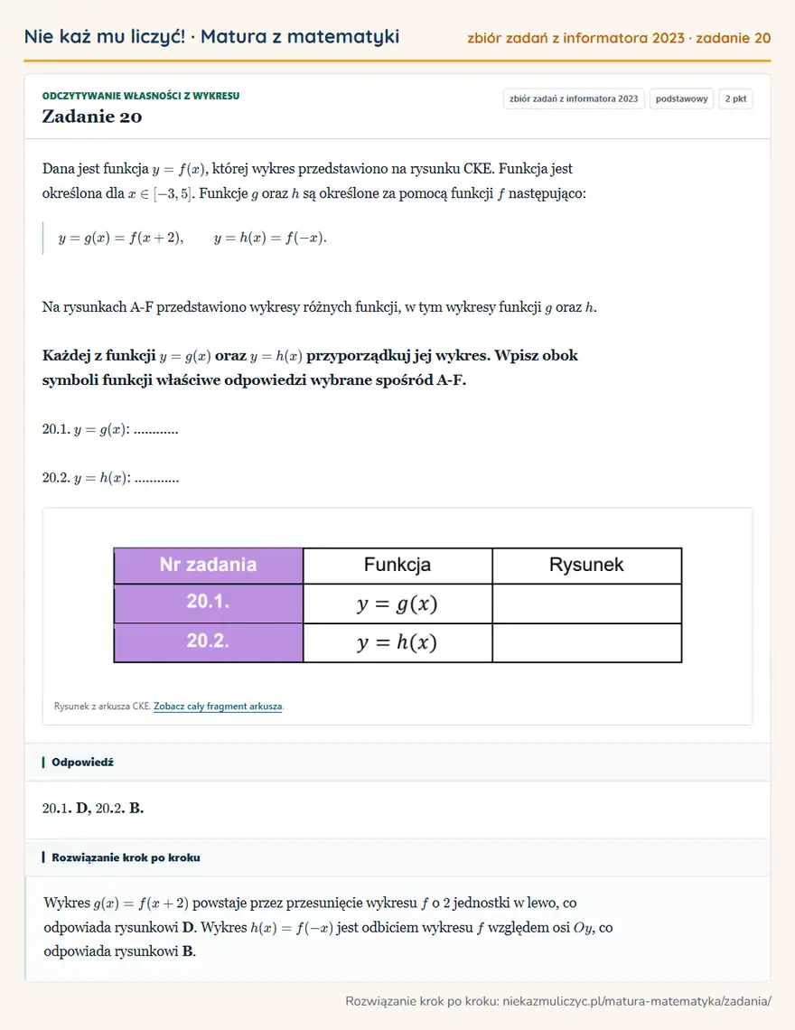 Rozwiązanie zadania 20 (zbiór zadań z informatora CKE 2023): Dana jest funkcja y=f(x), której wykres przedstawiono na rysunku CKE. Funkcja jest określona dla x∈[-3,5]…