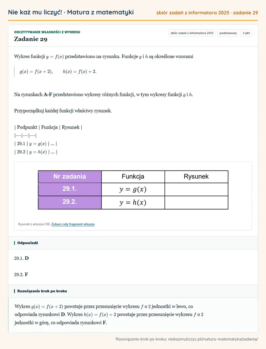 Rozwiązanie zadania 29, zbiór zadań z informatora CKE 2025, poziom podstawowy: Wykres funkcji y=f(x) przedstawiono na rysunku. Funkcje g i h są określone wzorami g(x)=f(x+2), h(x)=f(x)+2… Odpowiedź: 29. 1. D 29. 2. F