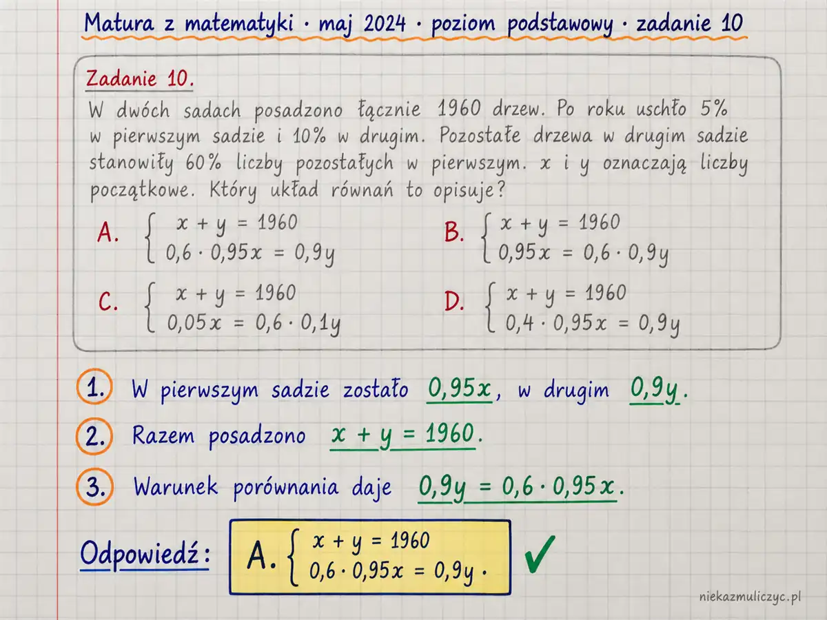 Rozwiązanie zadania 10, matura z matematyki maj 2024, poziom podstawowy: W październiku 2022 roku założono dwa sady, w których posadzono łącznie 1960 drzew. Po roku stwierdzono, że… Odpowiedź: A. casesx+y=1960,\\0,6·0,95x=0,9y.cases