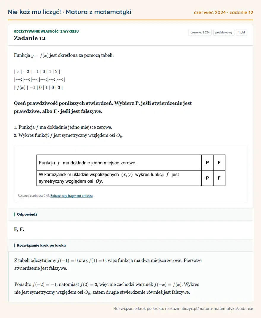 Rozwiązanie zadania 12 (matura z matematyki czerwiec 2024): Funkcja y=f(x) jest określona za pomocą tabeli. | x | -2 | -1 | 0 | 1 | 2 | |---:|---:|---:|---:|---:|---:| |…