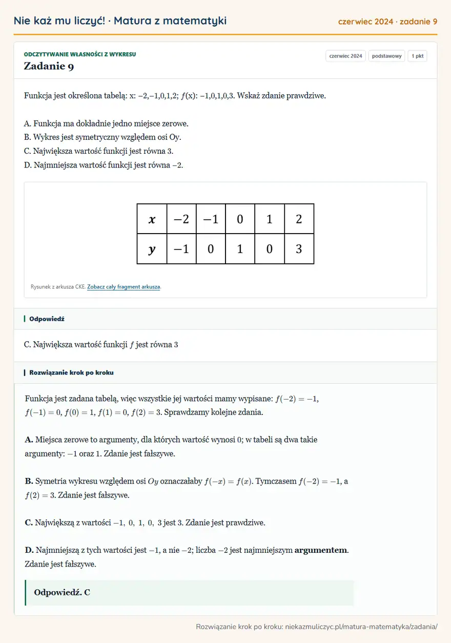 Rozwiązanie zadania 9 (matura z matematyki czerwiec 2024): Funkcja jest określona tabelą: x: − 2,− 1, 0, 1, 2; f (x): − 1, 0, 1, 0, 3. Wskaż zdanie prawdziwe. A…
