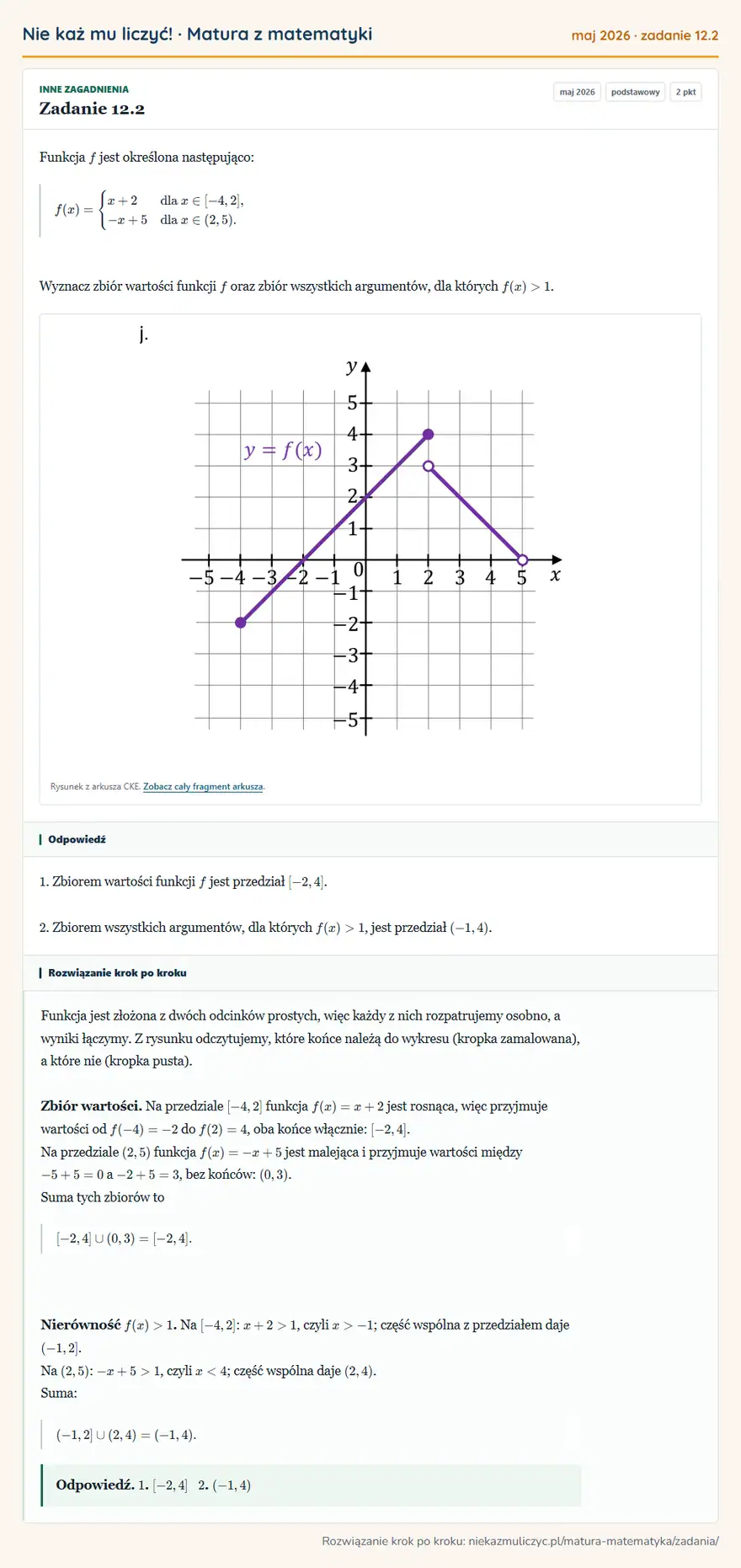 Rozwiązanie zadania 12.2 (matura z matematyki maj 2026): Funkcja f jest określona następująco: f(x)=casesx+2 & dla x∈[-4,2],\\-x+5 & dla x∈(2,5).cases Wyznacz zbiór…