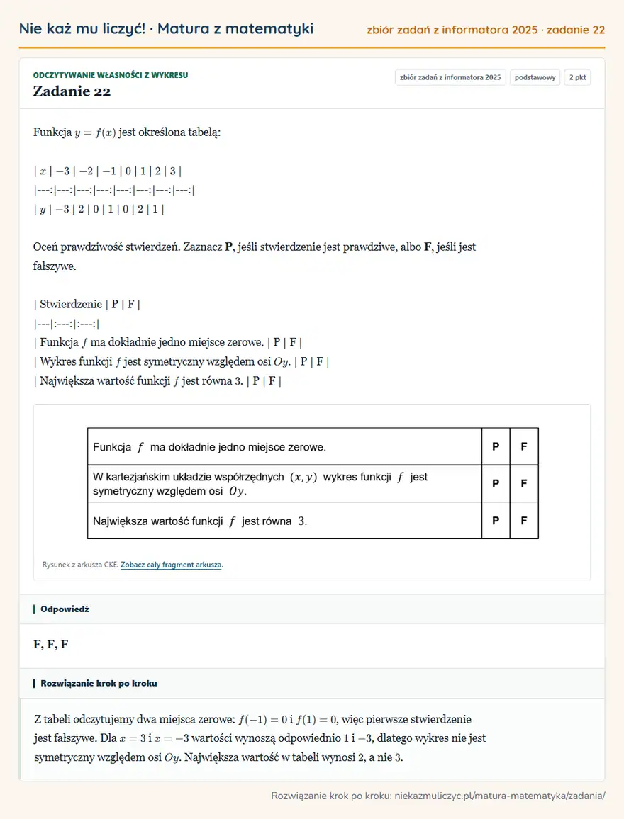Rozwiązanie zadania 22, zbiór zadań z informatora CKE 2025, poziom podstawowy: Funkcja y=f(x) jest określona tabelą: | x | -3 | -2 | -1 | 0 | 1 | 2 | 3 |… Odpowiedź: F, F, F