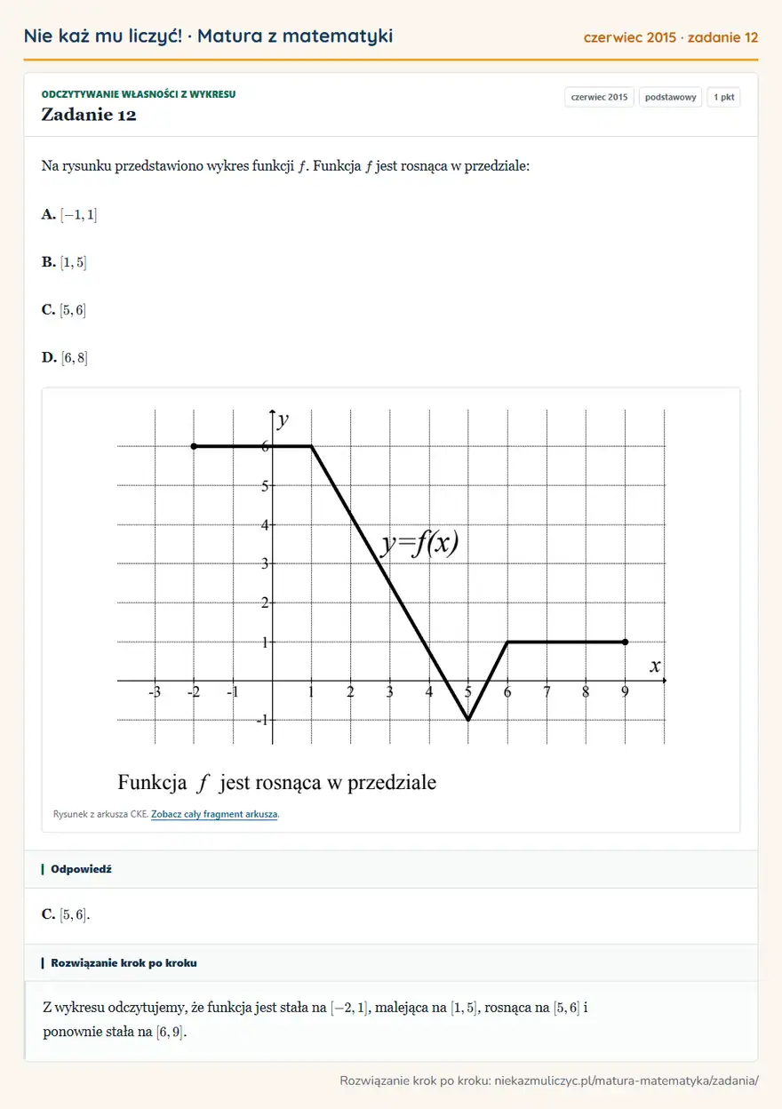 Rozwiązanie zadania 12 (matura z matematyki czerwiec 2015): Na rysunku przedstawiono wykres funkcji f. Funkcja f jest rosnąca w przedziale: A. [-1,1] B. [1,5] C. [5,6]…