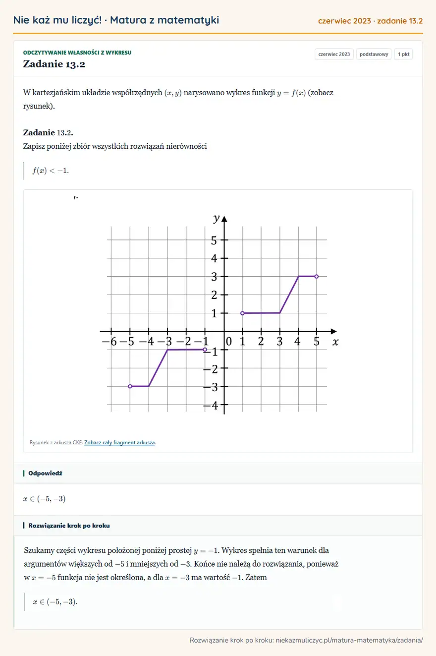 Rozwiązanie zadania 13.2 (matura z matematyki czerwiec 2023): W kartezjańskim układzie współrzędnych (x,y) narysowano wykres funkcji y=f(x) (zobacz rysunek). Zadanie 13…